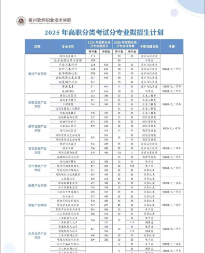福州软件职业技术学院全国各省招生计划