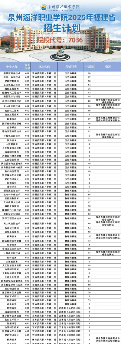 泉州海洋职业学院全国各省招生计划
