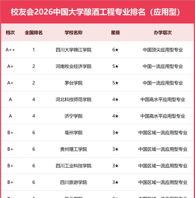 大专酿酒专业怎么样