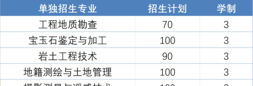湖北国土资源职业学院全国各省招生计划