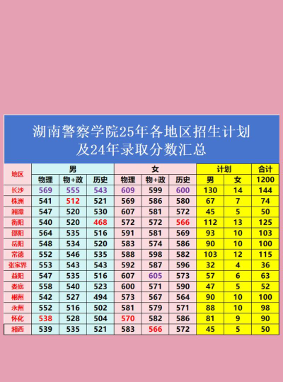 湖南警察学院全国各省招生计划