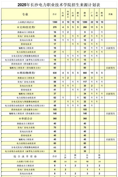 长沙电力职业技术学院全国各省招生计划