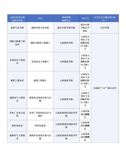 大专水电专业怎么样