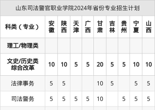 山东司法警官职业学院全国各省招生计划