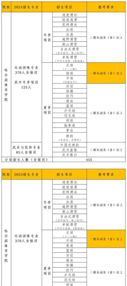 哈尔滨体育学院全国各省招生计划