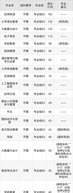 海南外国语职业学院全国各省招生计划