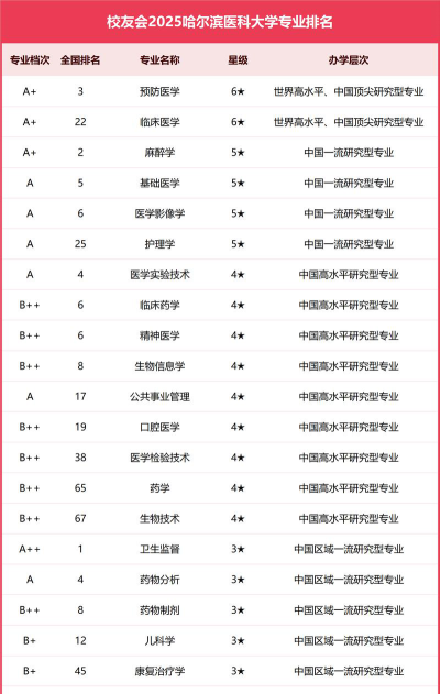 哈高科专业怎么样