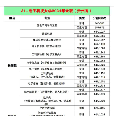桂林电子科技大学2024年在贵州录取分数线、对应位次