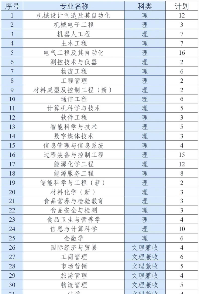 新疆理工学院全国各省招生计划