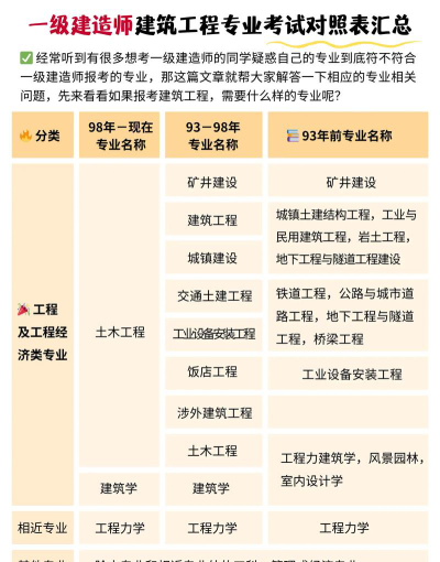 考工民建专业怎么样
