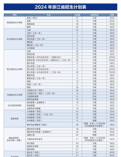 浙江外国语学院全国各省招生计划