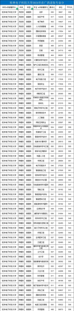 2024年桂林电子科技大学在广西录取分数线