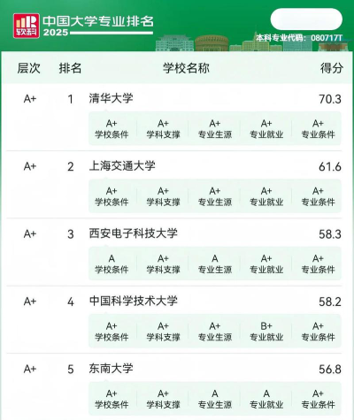 模式识别专业排名排名