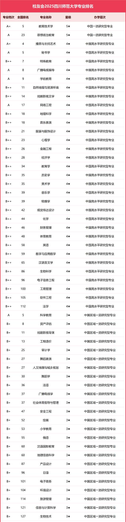 全国教育类专业排名