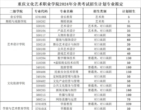 重庆文化艺术职业学院全国各省招生计划
