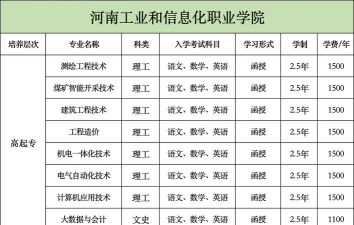 河南工业和信息化职业学院全国各省招生计划