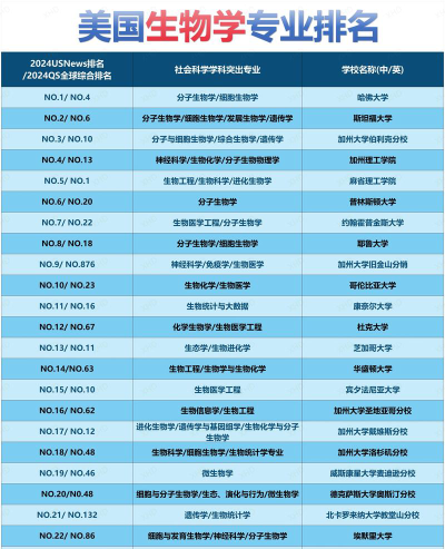 美国生物医学专业排名
