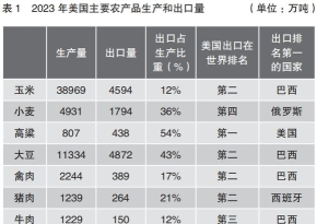 美国农业经济专业排名