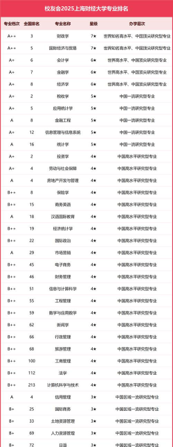 上海大学会计专业排名