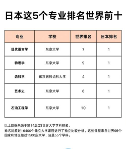 东京大学专业世界排名