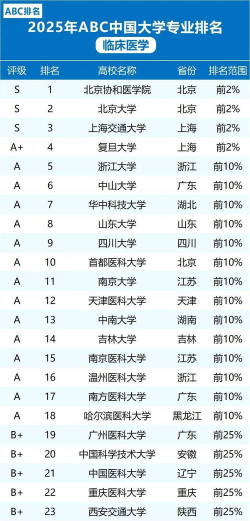 医学专业名次排名