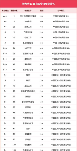 宜宾学院专业评估排名