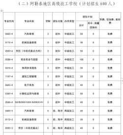阿勒泰职业技术学院全国各省招生计划