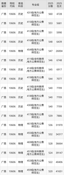 玉林师范学院2024年在江西录取分数线、对应位次