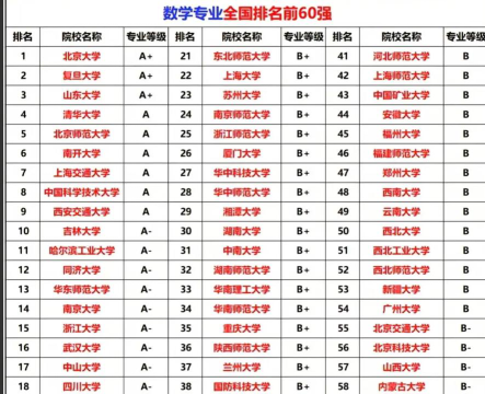 数学高考最好的专业排名