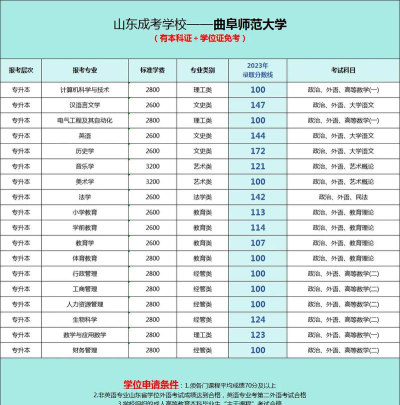 2024曲阜师范大学专业排名