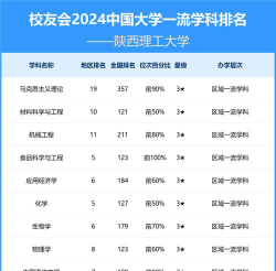 2024陕西理工大学专业排名