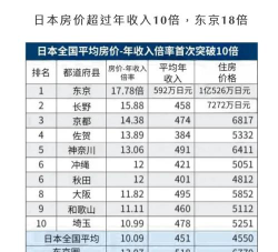 日本房地产经济专业排名