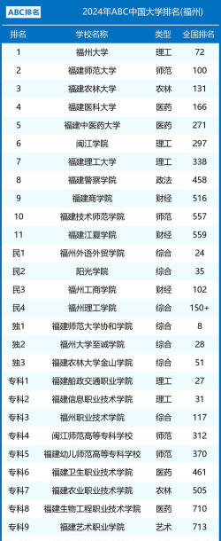 2024福州大学各专业排名