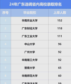 2024广东财经大学专业排名