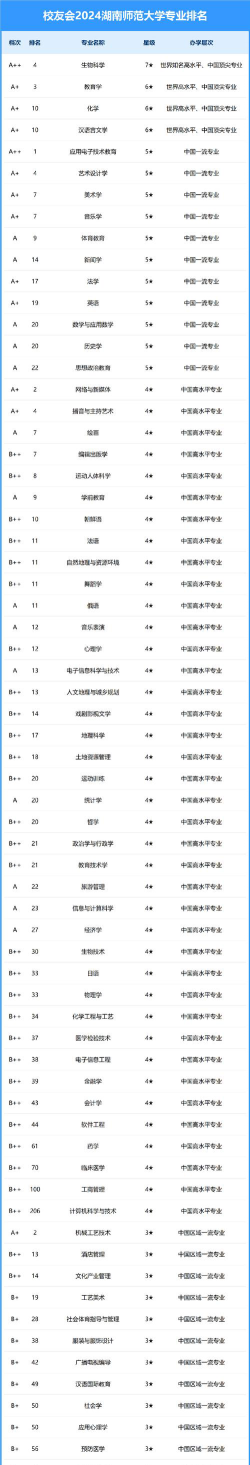 2024湖南师范大学专业排名