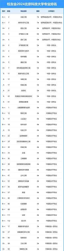 2024北京科技大学专业排名