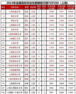 上海自动化专业薪酬排名