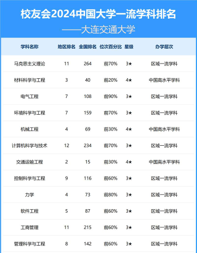 2024大连交通大学专业排名