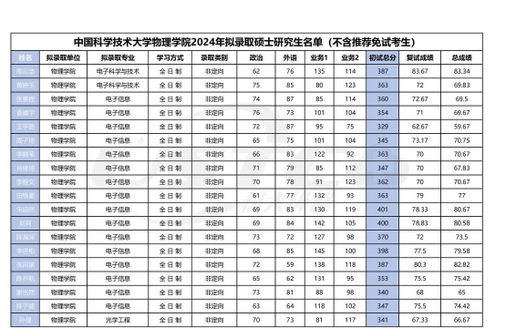 2024物理专业考研大学排名