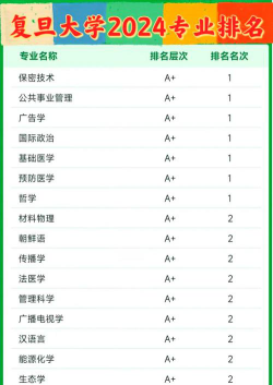 2024复旦大学最好专业排名