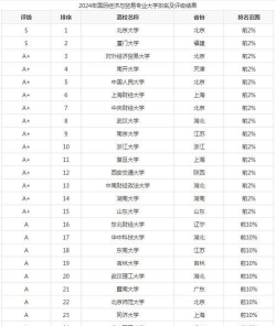 2024国际贸易学专业排名