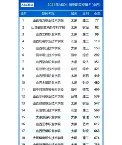 山西专科设计专业排名榜