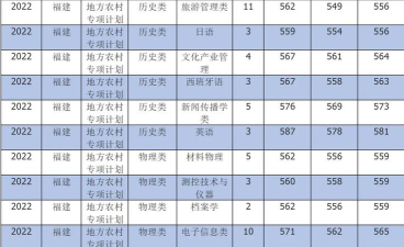 福建师范大学近年在河南录取分数线概览（包括2022