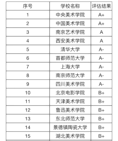 普高生美术专业排名大学