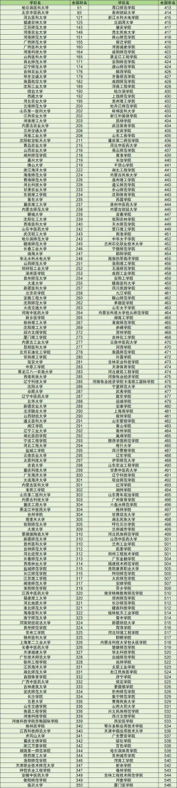 2024本二大学专业排名