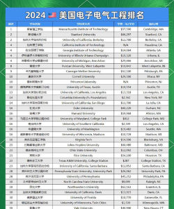 2024美国电气专业大学排名
