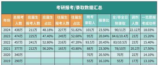 2024专业考研率排名