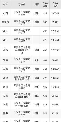 河南高考成绩多少分能报考西安理工大学高科学院？