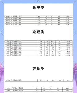 河北高考成绩多少分能报考广东石油化工学院？