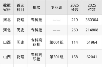 山东高考成绩多少分能报考山西信息职业技术学院？